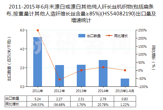 2011-2015年6月未漂白或漂白其他純?nèi)死w長(zhǎng)絲機(jī)織物(包括扁條布,按重量計(jì)其他人造纖維長(zhǎng)絲含量≥85%)(HS54082190)出口量及增速統(tǒng)計(jì)